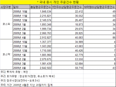 10억이상 주문 폭증 "슈퍼개미 복귀"