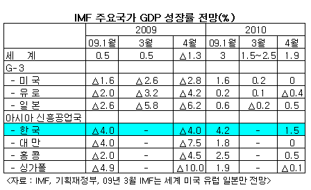 [표]IMF 주요국가 성장률 전망