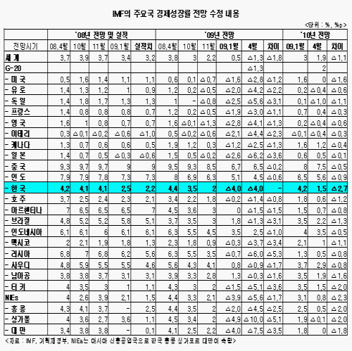 [표]IMF 주요국 성장률 전망 수정내용