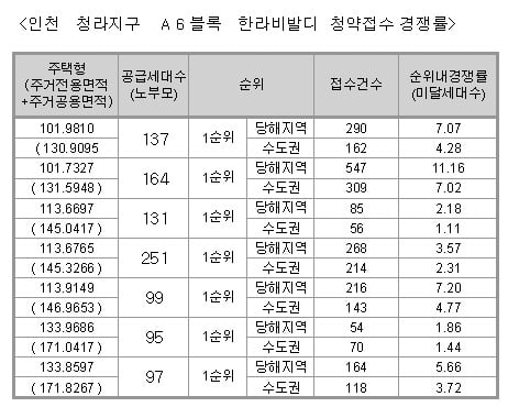 청라 한라비발디 평균 2.76대1‥1순위 마감