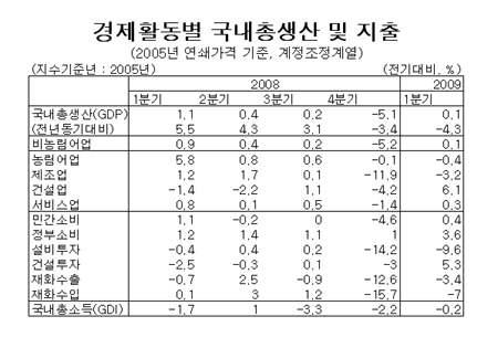 [표]1분기 GDP성장률 -4.3%