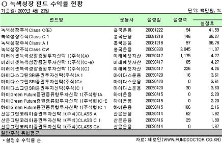 뜨거운 녹색투자..차가운 녹색펀드