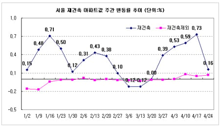 ↑ 서울재건축 아파트값 주간 변동률 ⓒ부동산114