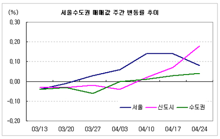 ↑ 서울수도권 아파트값 주간 변동률 ⓒ부동산114