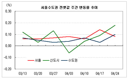 ↑ 서울수도권 전셋값 주간 변동률 ⓒ부동산114