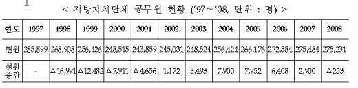 지자체 공무원, 6년만에 첫 감소