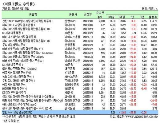 '어린이펀드', 3년 투자해도 '마이너스'?