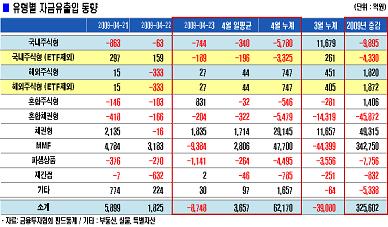 국내주식펀드 자금이탈 재개