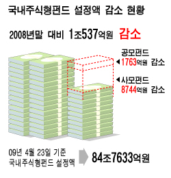 주식펀드 환매, 개인보단 기관이 주도