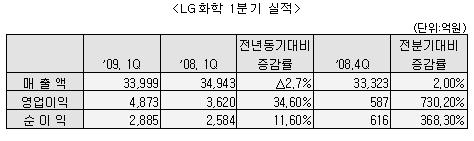 LG화학 1Q '어닝 서프라이즈'