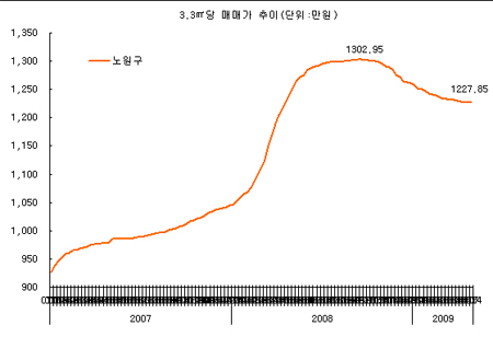 ↑ 노원구 집값 3.3㎡당 매매가 추이 ⓒ부동산114