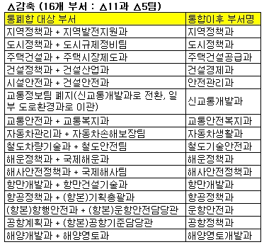 국토부, '대국·대과'제 도입… 12개부서 축소