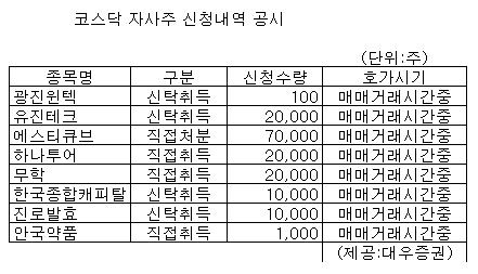 [표]코스닥 자사주 신청내역-28일