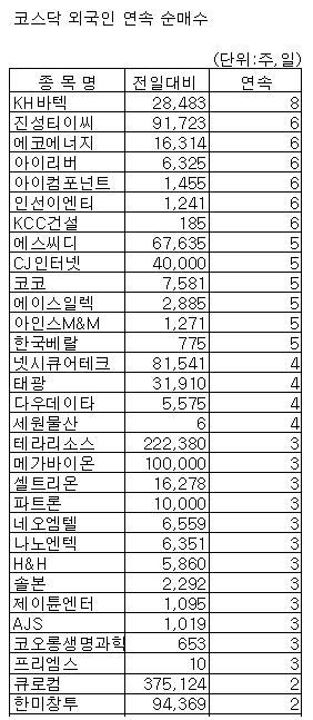 [표]코스닥 외인 연속순매수 종목-28일