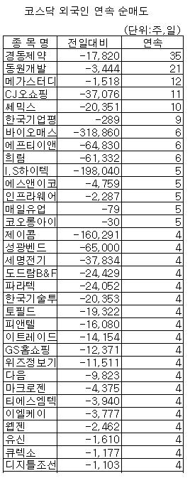 [표]코스닥 외인 연속순매도 종목-28일