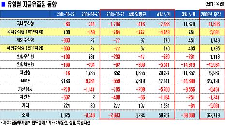 국내주식펀드 4월에만 4000억 감소