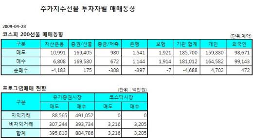 [표]주가지수선물 투자자별 매매동향-28일