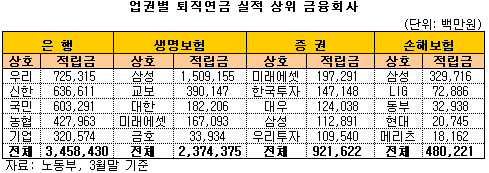 퇴직연금 은행·보험 2강속 증권사 반란