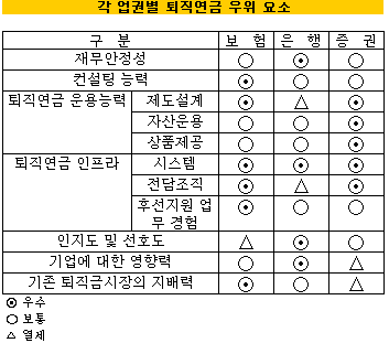 퇴직연금 은행·보험 2강속 증권사 반란