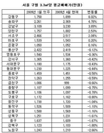 서울 아파트 값 3.3㎡당 1700만원 회복