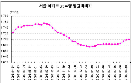 ↑ 서울 아파트 평당 평균매매가 ⓒ부동산뱅크 