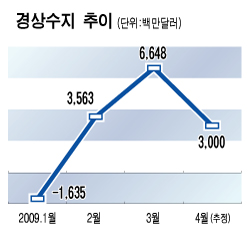 외화내빈 경상흑자… 침체와 바닥론 혼재