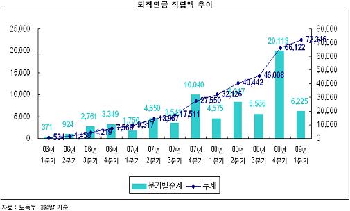 '퇴직금 안녕하십니까?' 불황에 퇴직연금은 '필수'