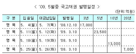 5월중 국고채 6조580억원 경쟁입찰 발행