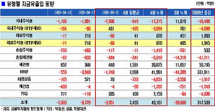 4일만에 주식펀드 자금 재유입