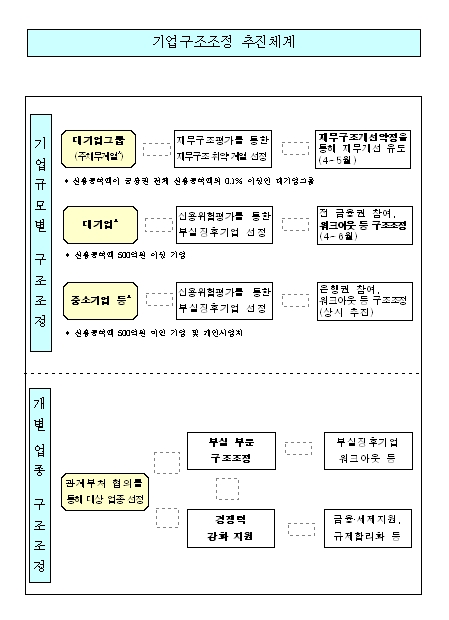 [표]기업구조조정 추진체계