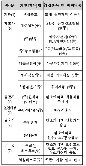 ↑탄소캐시백 참여기관 또는 참여기업 