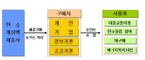 온실가스도 줄이고 포인트도 쌓고