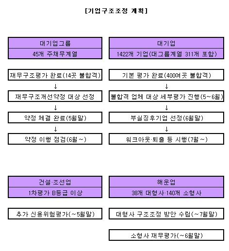 기업구조조정 향후 일정은…