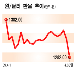 환율, 58.7원 폭락 1282원 '올 최저'