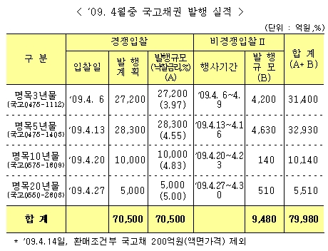 정부, 4월중 국고채 8조 발행