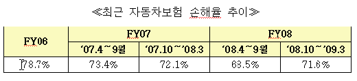 자동차보험 사고 다시 늘어난다