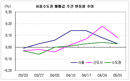 강남재건축 상승률'뚝'…거래소강상태