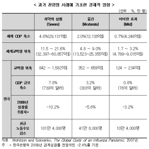 신종플루 최악땐 韓성장률 -10%-현대硏
