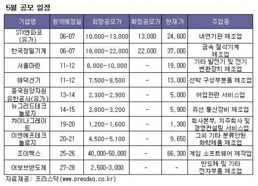 5월도 공모열기 예고..장외가 공모가 웃돌아