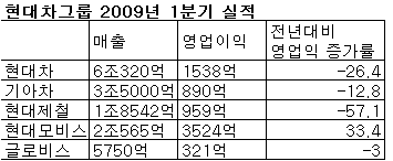 ↑ 단위:원, %<br>
자료: 각 사