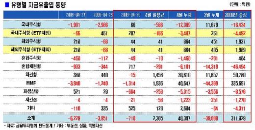 주식형펀드, 월말 적립식효과 '톡톡'