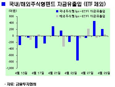 주식형펀드, 월말 적립식효과 '톡톡'