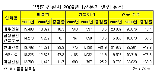 '빅5' 건설사, 매출 증가불구 영업익 감소