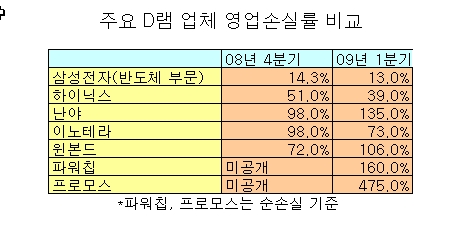 갈수록 벌어지는 D램업계 실적 격차