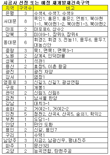 상반기 재개발재건축 58개 구역 시공사 선정