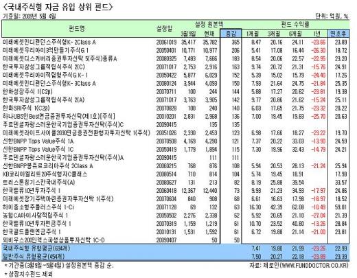 다른 펀드는 깨도 □□□펀드는 안깬다