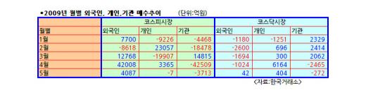 '1400 견인' 외인, 5월중순엔 배신한다?