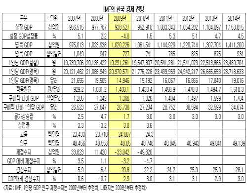 IMF "한국, 5년간 소득 2만弗 못넘는다"