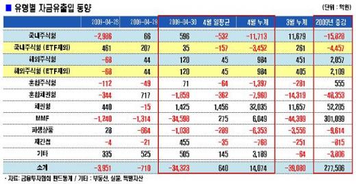 국내주식펀드, 6개월새 자금 최대유출