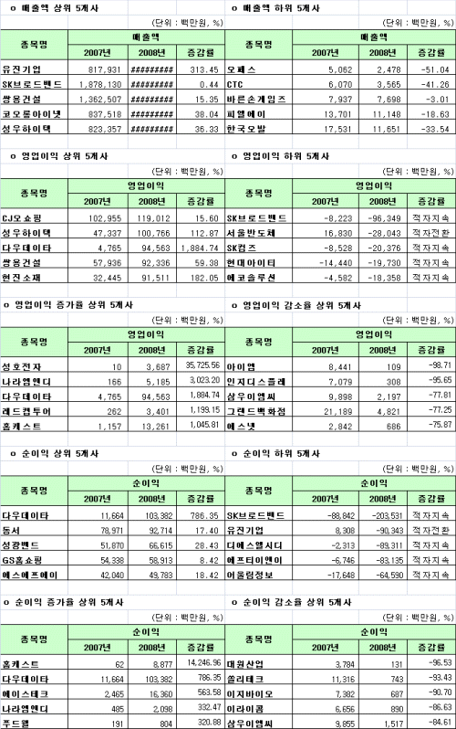 코스닥 연결실적 "순이익 적자에 , 빚늘어"